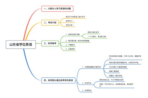 2023年山东省学位英语考试时间是什么时候呢？ - 知乎