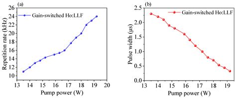 Orthogonally Polarized Dual-Wavelength Gain-Switched Ho:LuLiF4 Pulse Laser