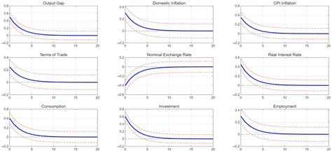Navigating Structural Shocks: Bayesian Dynamic Stochastic General ...