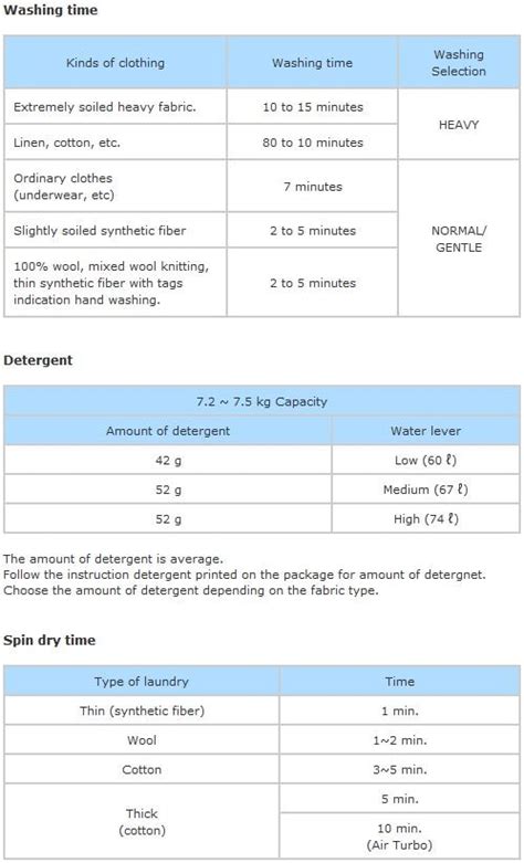 Washing Procedure Laundry Guide in Samsung Washing Machine. | Samsung India
