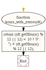 Image result for How to JavaScript 12 Hours