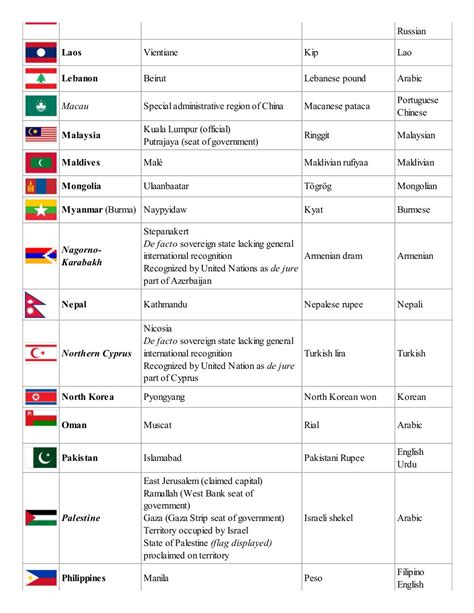 List of countries and capitals with currency and language wikipedia…
