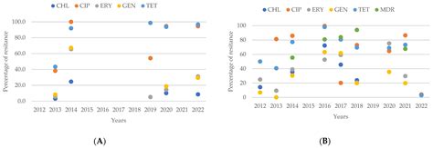 A Decade of Antimicrobial Resistance in Human and Animal Campylobacter ...