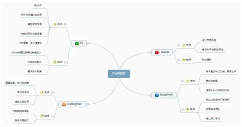 几个主流国外PHP框架选型参考