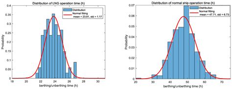 A Simulation Model of the Influence of LNG Ships on Traffic Efficiency ...