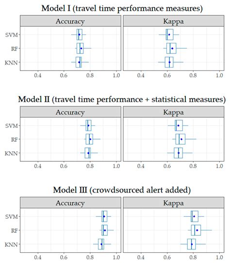 Estimating Freeway Level-of-Service Using Crowdsourced Data