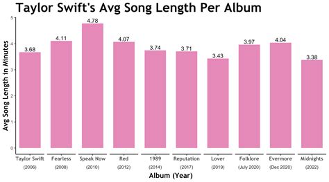 Taylor Swift ~ Album Avg Song Length - TuTortugas