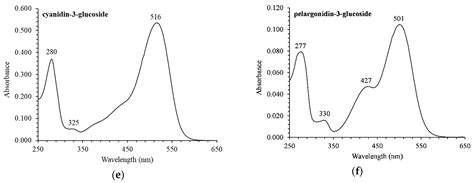 Investigation of Anthocyanins Stability from Pomegranate Juice (Punica ...