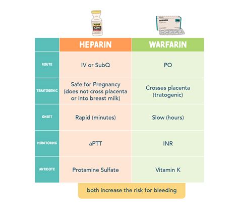 Heparin Vs. Warfarin - Anticoagulants – NurseInTheMaking