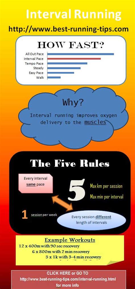 Interval Running 的图像结果