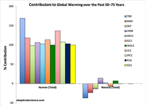 Human vs. Natural Contributions to Global Warming