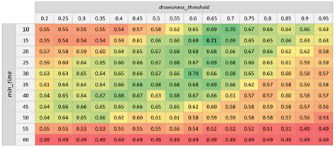 Driver Drowsiness Detection by Applying Deep Learning Techniques to ...