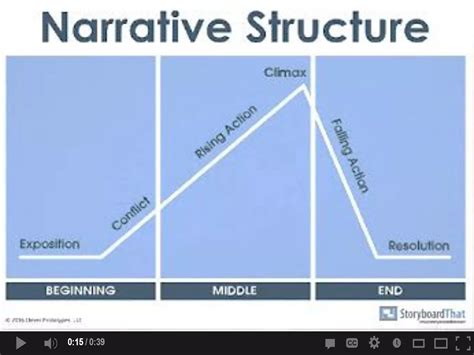 Image result for Types of Narrative Text Structures