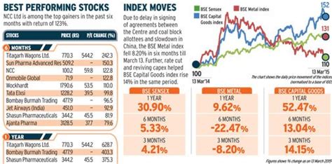 NCC among the top gainers in the past six months - NCC among the top ...