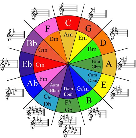 Circle of Fifths | Music theory, Teaching music, Learn music