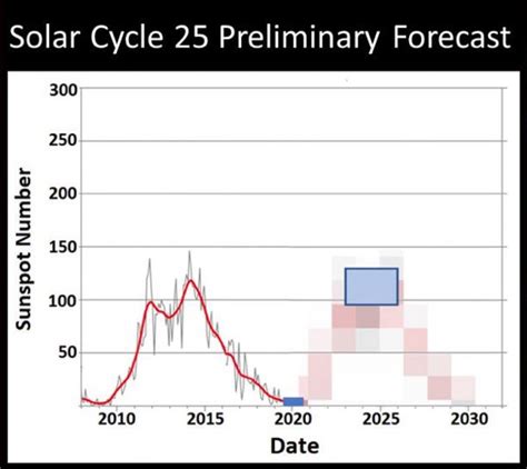 Image result for Solar Minimum Cycle