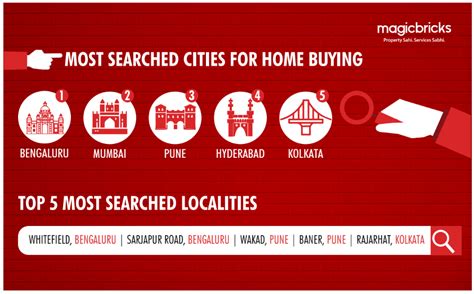 Flashback 2022: How India Searched for Properties in 2022 #PropIndex India