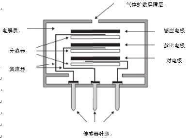电化学气体传感器的原理和影响因素_温度