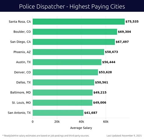 Police Dispatcher Salary