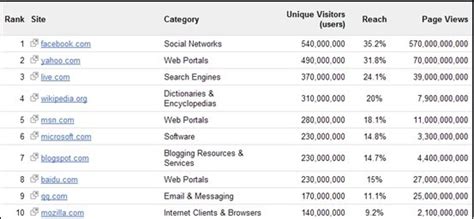 全球十大最热门网站，百度上榜，第一使用人数最多(2)_排行榜123网