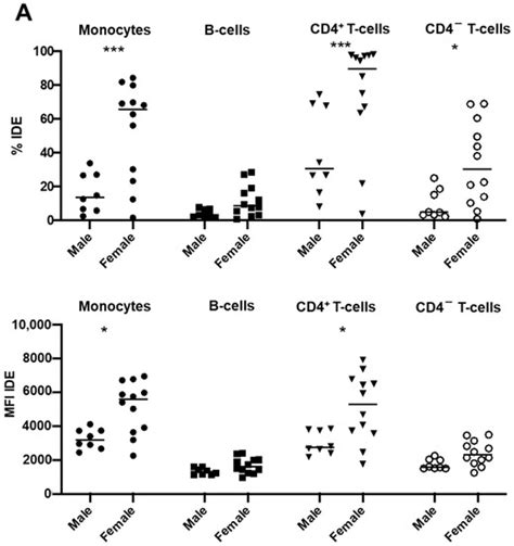 Altered Surface Expression of Insulin-Degrading Enzyme on Monocytes and ...