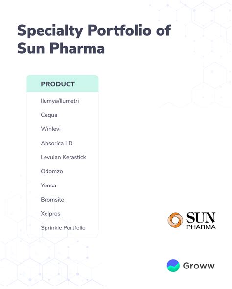 Detailed Sun Pharma analysis - Specialty Products, Revenue and more