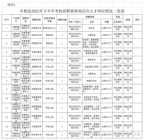 【重庆】2022年重庆市丰都县事业单位考核招聘15名紧缺高层次人才公告 - 知乎