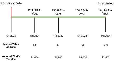 When Do I Owe Taxes on RSUs? A Comprehensive Guide — EquityFTW