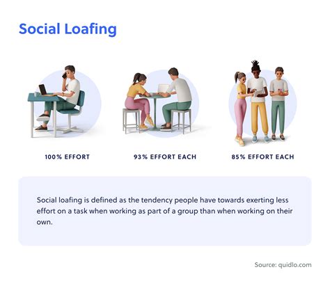 Social Loafing: The Hidden Productivity Threat - Quidlo