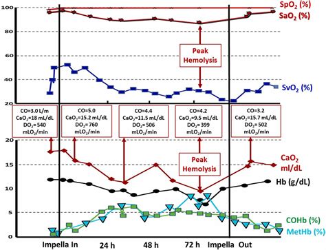 Carboxyhemoglobin and methemoglobin levels to diagnose hemolysis in ...