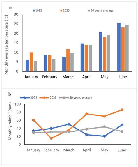 Impact of Nitrogen Fertilization on Rosemary: Assessment of ...