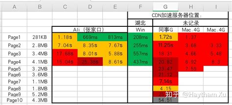 定量的CDN加速效果分析 - 知乎