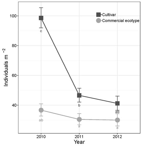 Effects of Selection Regime on Invasive Characteristics in an Emerging ...