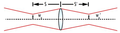 Gaussian Beam Propagation | Edmund Optics