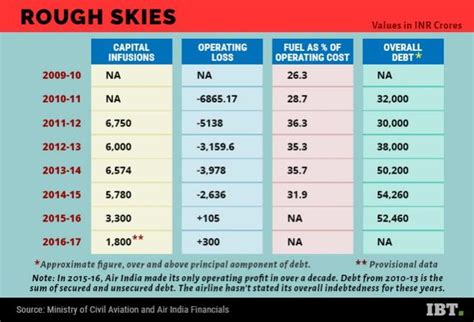 Air India divestment: More positives than negatives to a Maharaja's ...