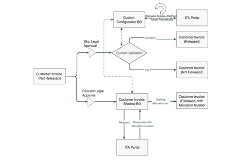 Custom E-Invoicing Solution for Israel Using SAP Business ByDesign ...