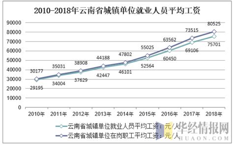 2010-2018年云南省城镇单位就业人数、失业人数、失业率及平均工资走势分析_华经情报网_华经产业研究院