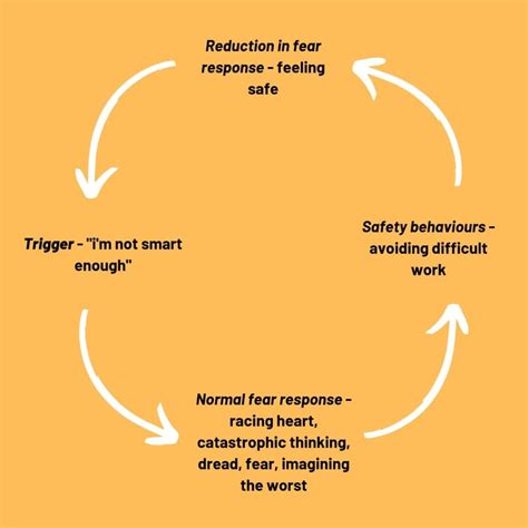 fear avoidance cycle internal – Better U