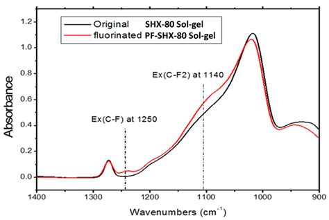 The Influence of Adding a Functionalized Fluoroalkyl Silanes (PFDTES ...