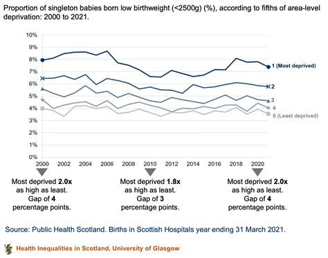 Graphs - Health Inequalities in Scotland