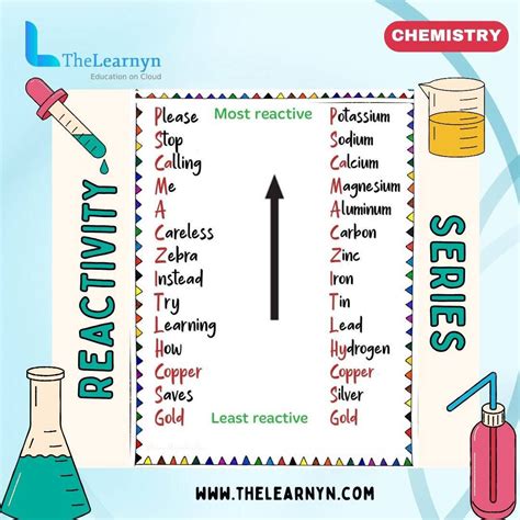 TheLearnyn on Instagram: "Exploring the reactivity series of chemistry 🔬💥 From metals to non ...