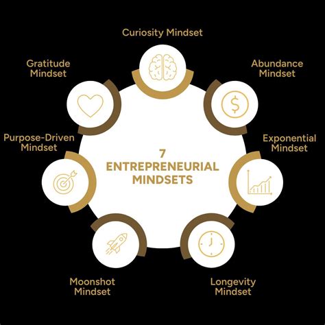 7 mindsets essential for success: Curiosity Abundance Exponential ...