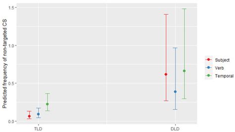 Language Control and Intra-Sentential Codeswitching among Bilingual ...