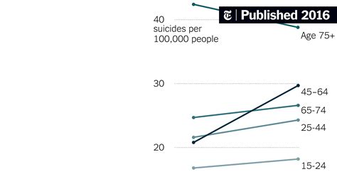 U.S. Suicide Rate Surges to a 30-Year High - The New York Times