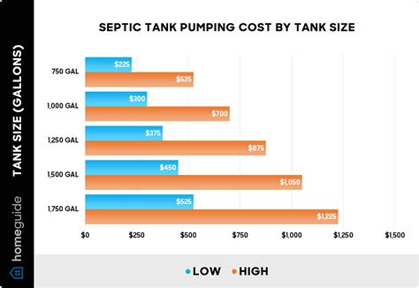 How Much Does Septic Tank Pumping Cost? (2026 Data)