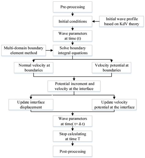 Numerical Simulation for the Evolution of Internal Solitary Waves ...