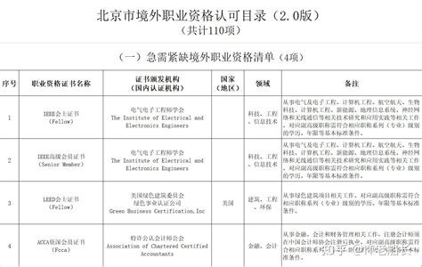 北京境外职业资格认可目录2．0版（可申请北京工作居住证） - 知乎