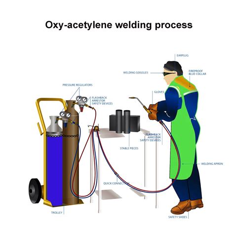 Oxy Fuel Welding And Brazing Vocabulary at Jamie Heyne blog