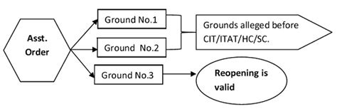 Section -147 Reopening of Assessment / Reassessment – Horrendous ...
