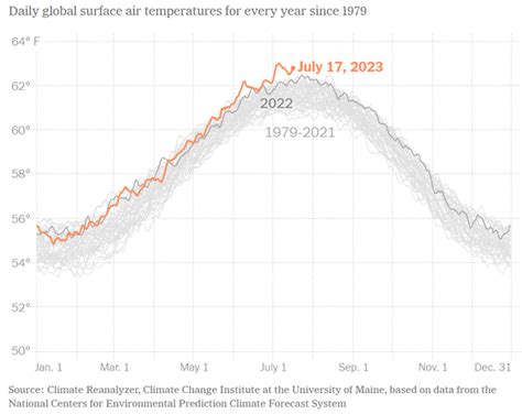 Image result for Climate Change Extrapolation Graph